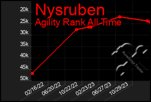 Total Graph of Nysruben