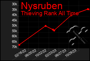 Total Graph of Nysruben