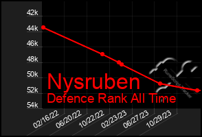 Total Graph of Nysruben