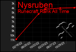 Total Graph of Nysruben