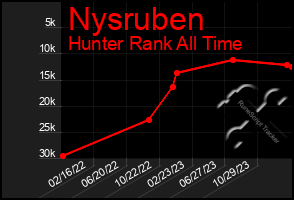 Total Graph of Nysruben