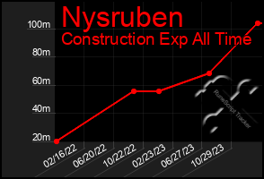 Total Graph of Nysruben