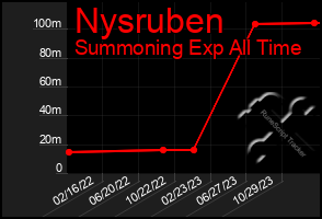 Total Graph of Nysruben