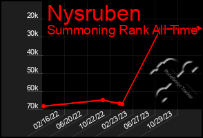 Total Graph of Nysruben