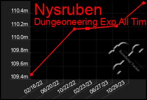 Total Graph of Nysruben