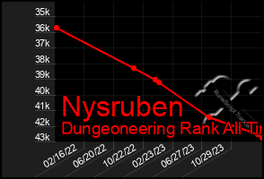 Total Graph of Nysruben