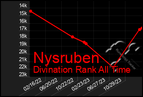 Total Graph of Nysruben