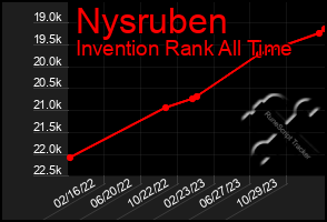 Total Graph of Nysruben