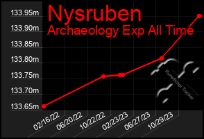 Total Graph of Nysruben