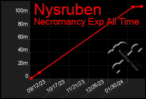 Total Graph of Nysruben