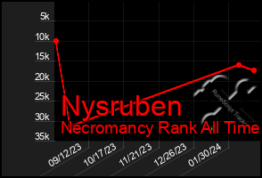 Total Graph of Nysruben