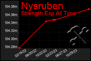 Total Graph of Nysruben