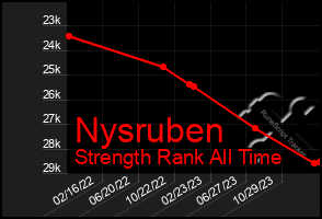 Total Graph of Nysruben