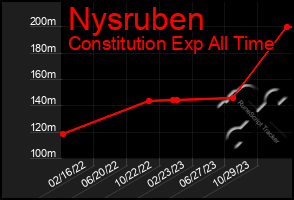 Total Graph of Nysruben