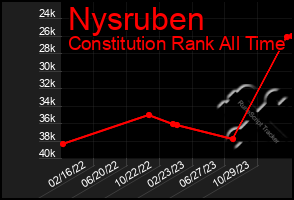 Total Graph of Nysruben