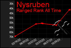 Total Graph of Nysruben