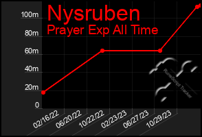 Total Graph of Nysruben