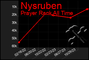 Total Graph of Nysruben