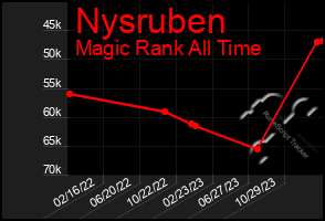 Total Graph of Nysruben