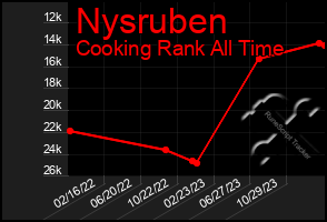 Total Graph of Nysruben