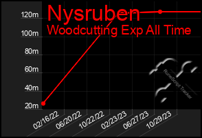 Total Graph of Nysruben