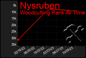 Total Graph of Nysruben