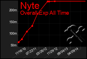 Total Graph of Nyte