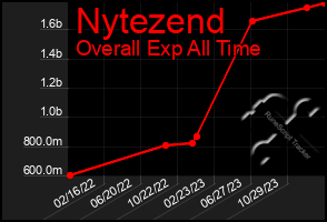 Total Graph of Nytezend