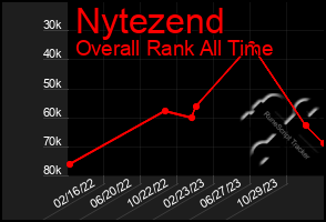 Total Graph of Nytezend