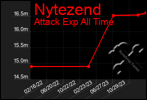 Total Graph of Nytezend