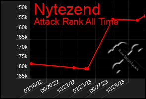 Total Graph of Nytezend