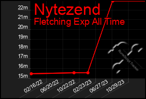 Total Graph of Nytezend