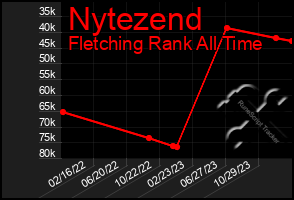 Total Graph of Nytezend