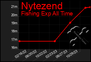 Total Graph of Nytezend