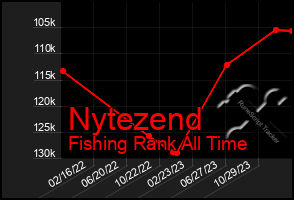 Total Graph of Nytezend