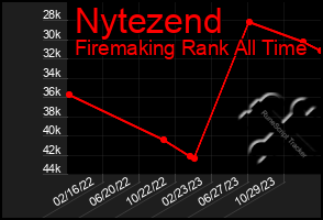 Total Graph of Nytezend