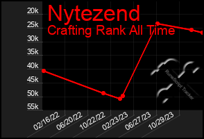 Total Graph of Nytezend