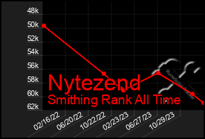 Total Graph of Nytezend