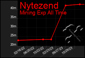 Total Graph of Nytezend