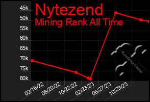 Total Graph of Nytezend