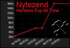 Total Graph of Nytezend