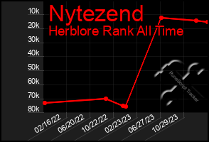 Total Graph of Nytezend