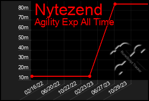 Total Graph of Nytezend