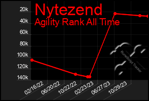 Total Graph of Nytezend