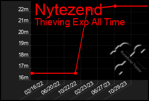 Total Graph of Nytezend