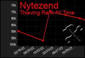 Total Graph of Nytezend