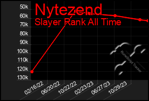 Total Graph of Nytezend