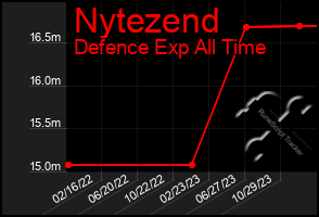 Total Graph of Nytezend