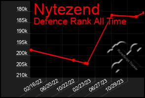 Total Graph of Nytezend