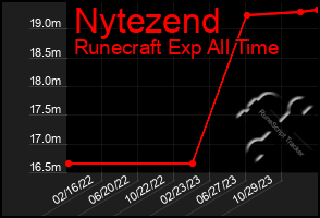 Total Graph of Nytezend